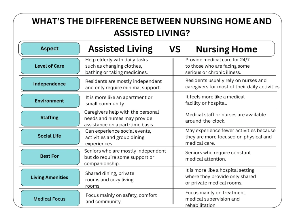 Is Assisted Living Same As Nursing Home